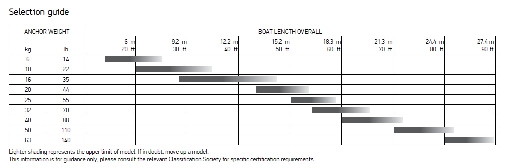 Lewmar Delta Anker Stahl, 4 kg Lewmar Delta Anker Stahl, 4 kg