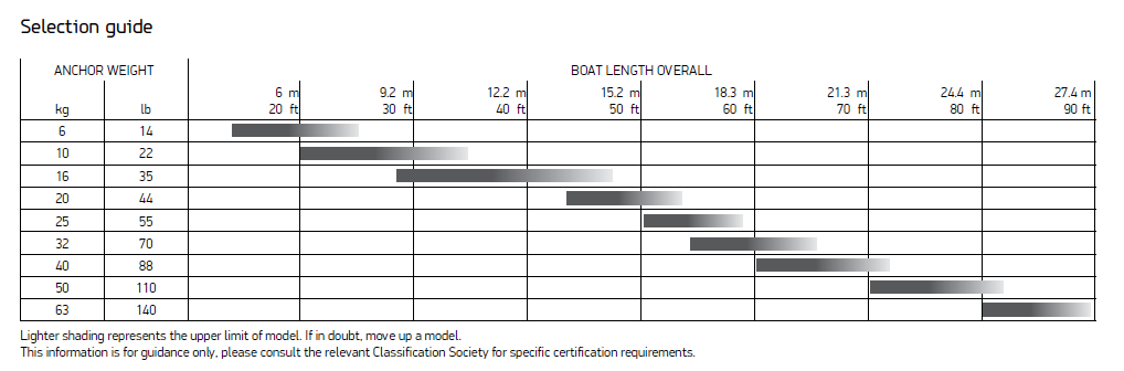 Lewmar Delta Anker Stahl, 6,kg Lewmar Delta Anker Stahl, 6,kg