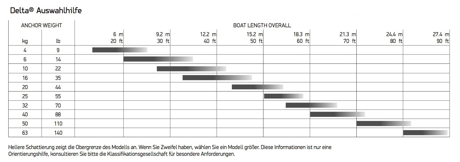 Lewmar Delta Anker Edelstahl, 16 kg