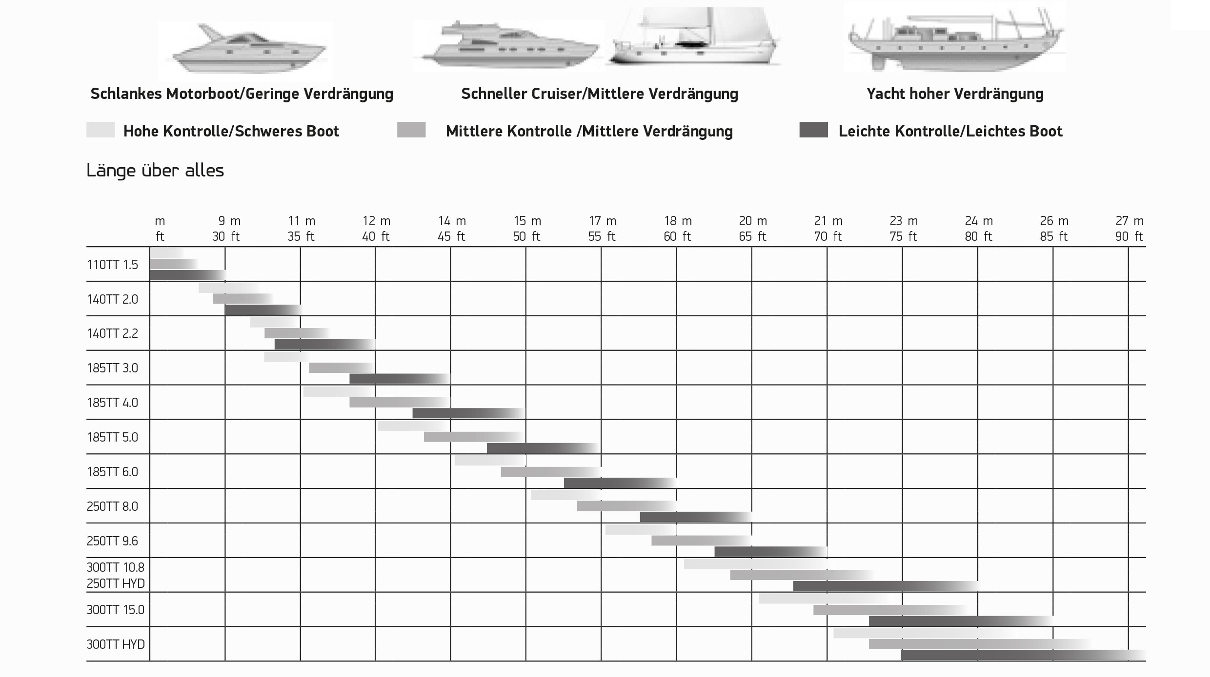 Lewmar Bugschraube TT140, 2,0 kw / 12 V (140 Ø) Lewmar Bugschraube TT140, 2,0 kw / 12 V (140 Ø)