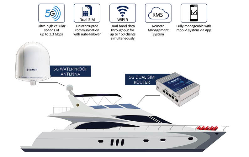 Scout Antennen Scout 5G onBoard Plus WiFi-System