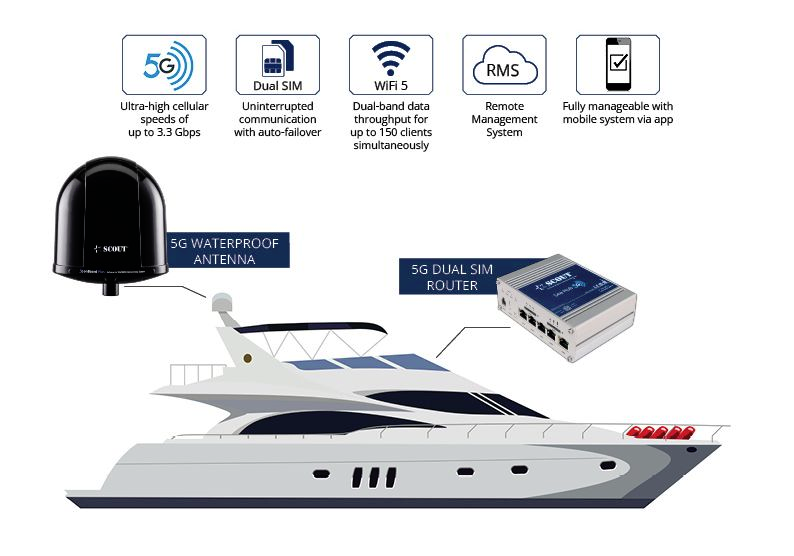 Scout Antennen Scout 5G onBoard Plus WiFi-System schwarz