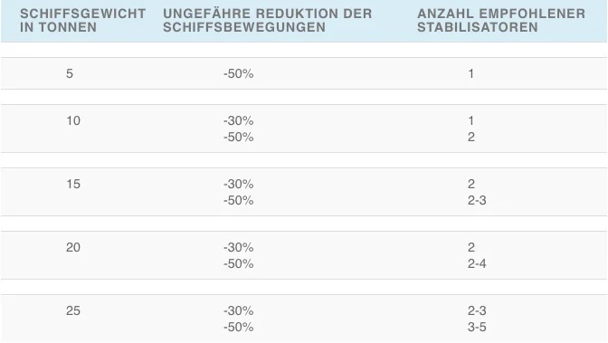 Swi-Tec Schiffsstabilisator mit Tasche
